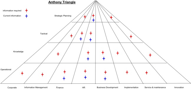 Graeme's Gist of it: IT Strategy analysis - Anthony Triangle