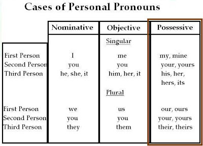 Intensive English Grammar: Lesson 22: Possessive Case