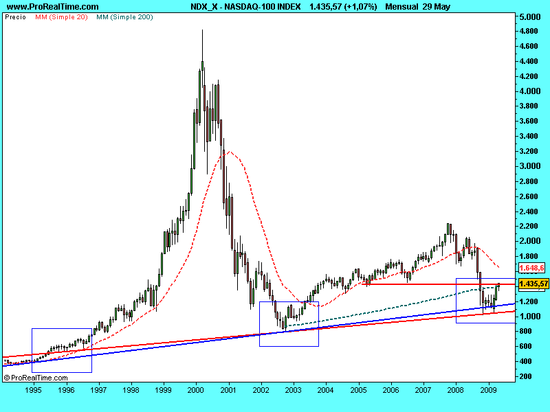 [NASDAQ-100+INDEX31mayo2009.png]