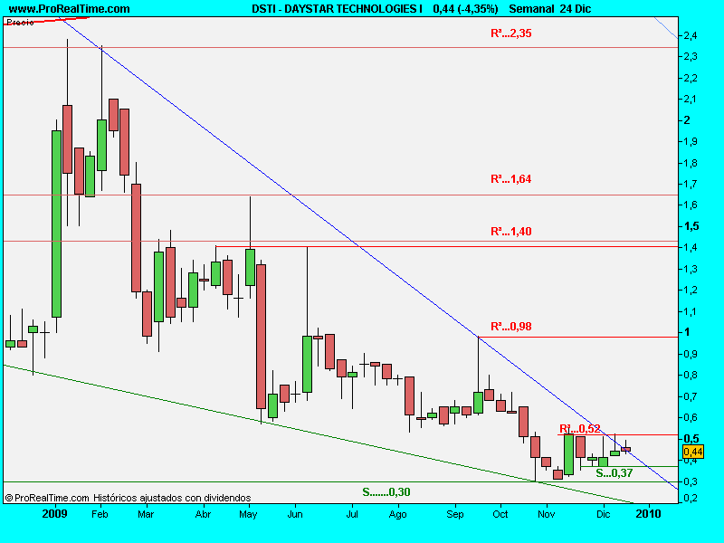 [DAYSTAR TECHNOLOGIES I.25dic.png]