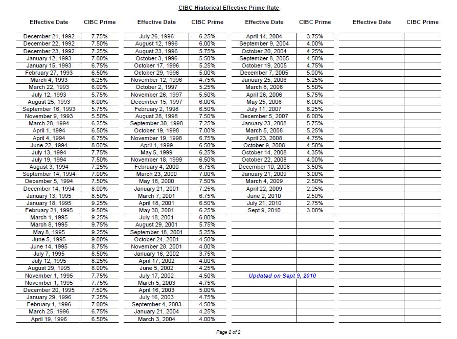 Blog Collective CIBC Historical Effective Prime Rate, another