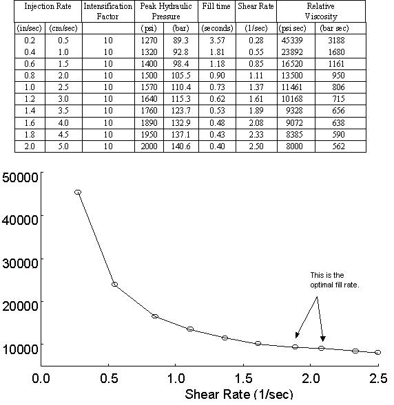 5. Mold viscosity test Validation procedure for injection molds