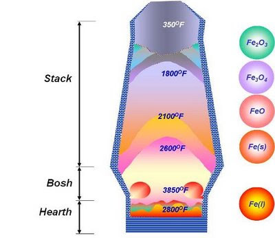 Refractory Technology: Different temperature zones of a Blast Furnace image