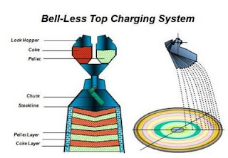 Blast Furnace - Bell Less Top Charging system image