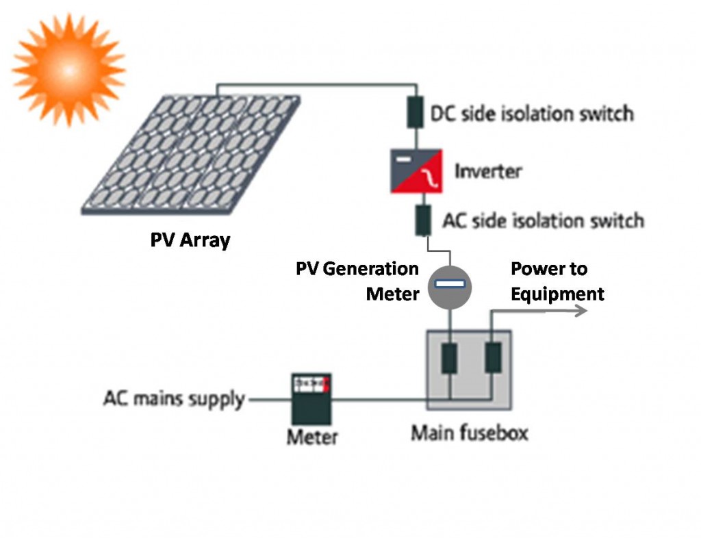 PurePoint Energy: Solar Energy For Dummies simple solar energy diagram 