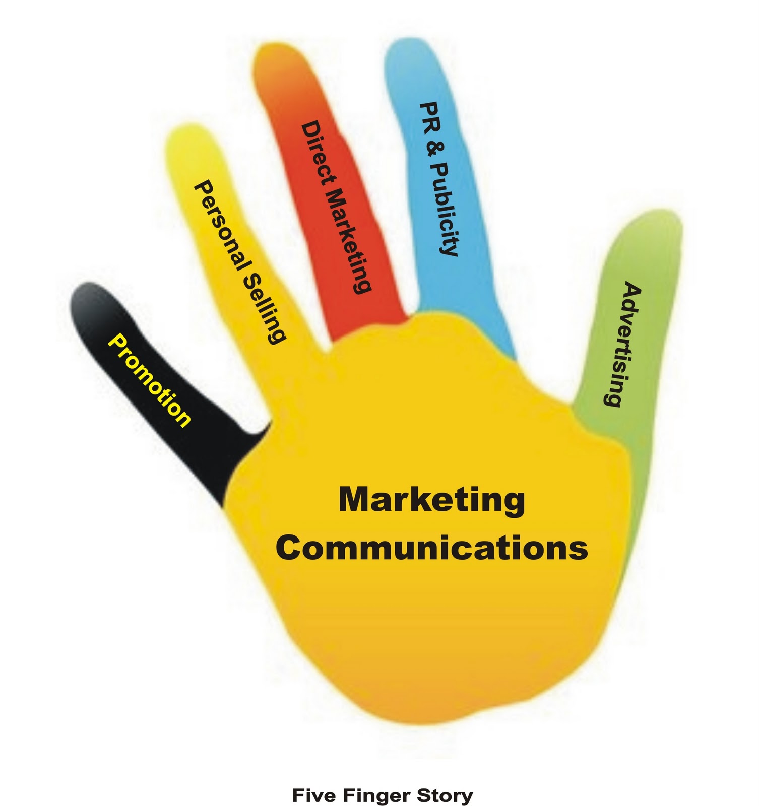 Marketing Communications: five finger story. 