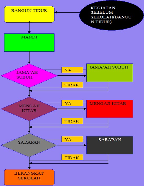 Buatlah Flowchart Berangkat Sekolah