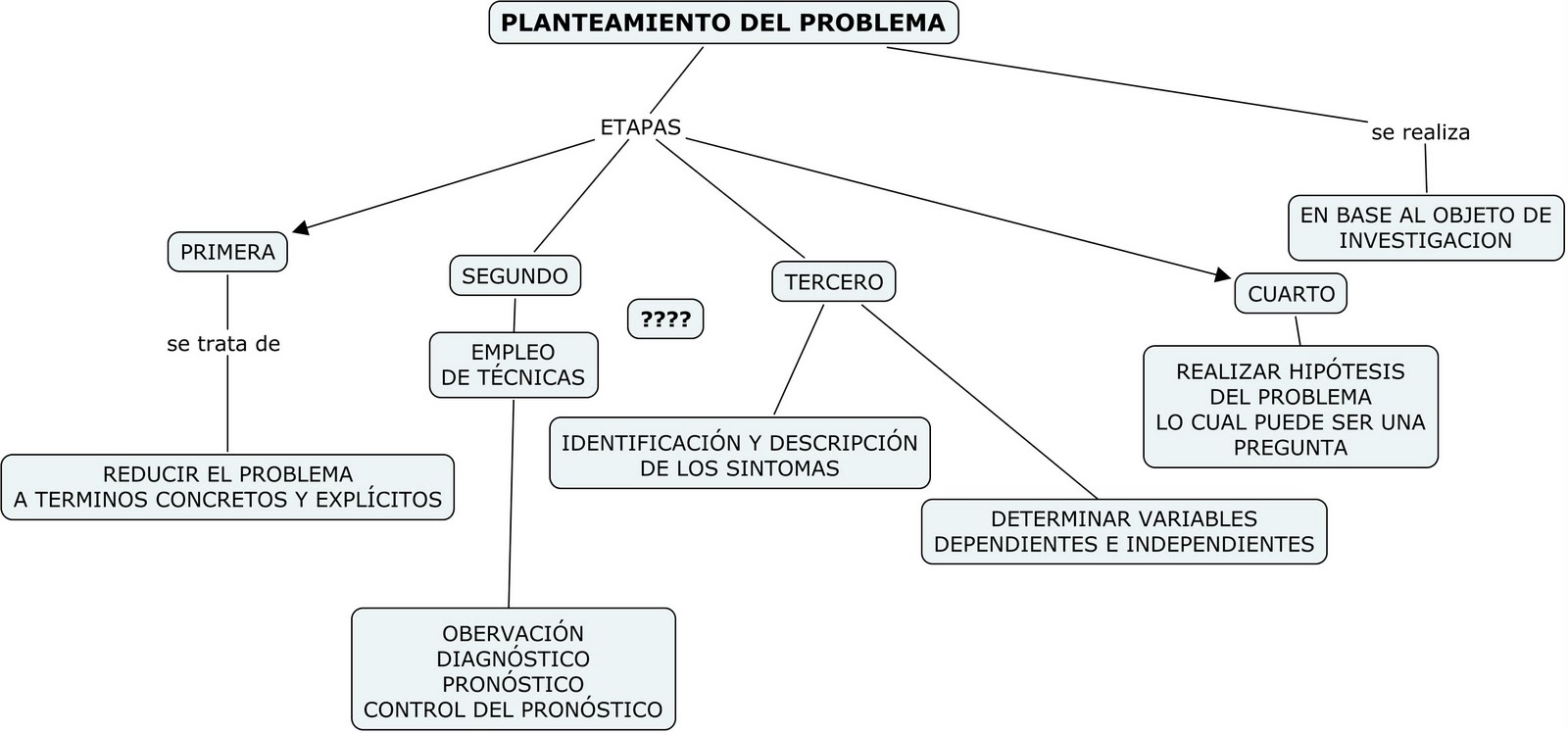 LILIANA MAPA CONCEPTUAL PLANTEAMIENTO DEL PROBLEMA LILIANA MAPA CONCEPTUAL PLANTEAMIENTO DEL PROBLEMA