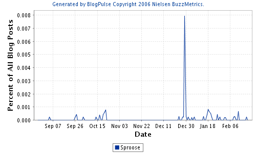 [Sproose+Blogpulse+arnaud+fischer.png]