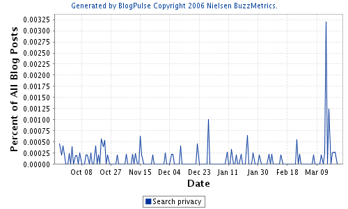[younanimous+Blogpulse.png]