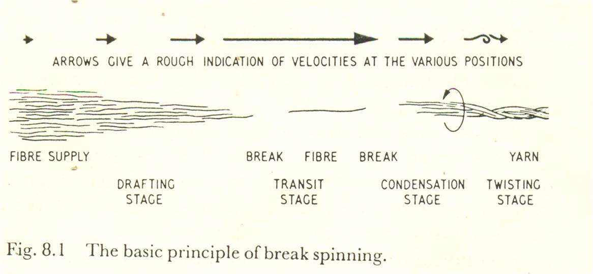 TEXTILE AND INFO open end spinning process