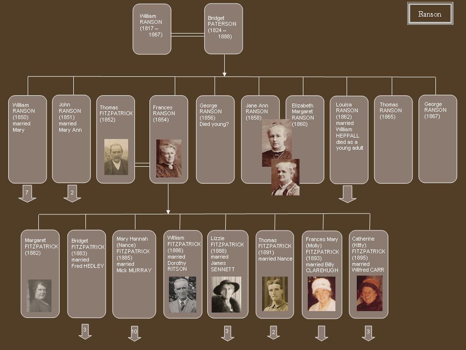 Family Tree Diagrams