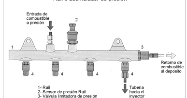 RAIL O ACUMULADOR DE ALTA PRESION
