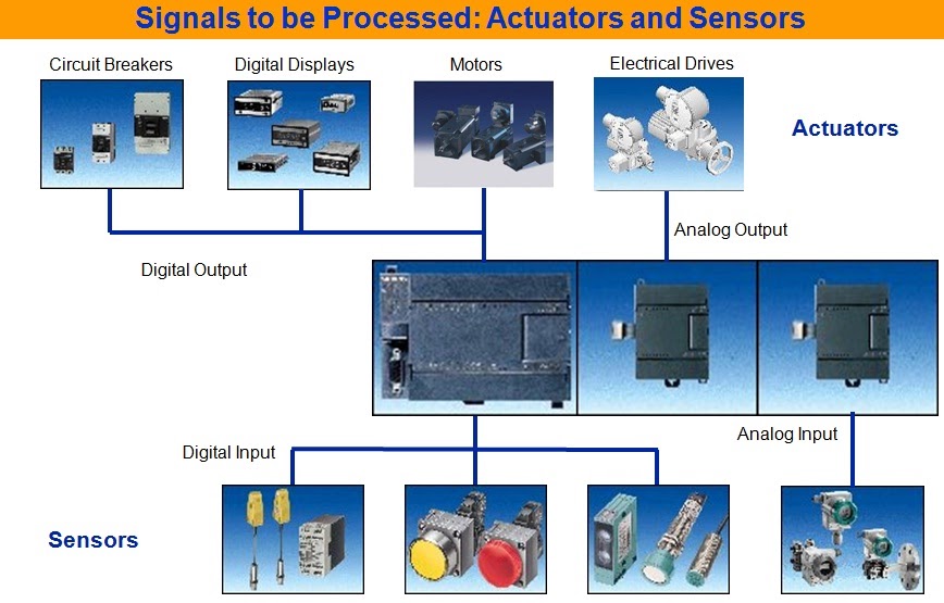PLC Automation: Input / Output for PLC