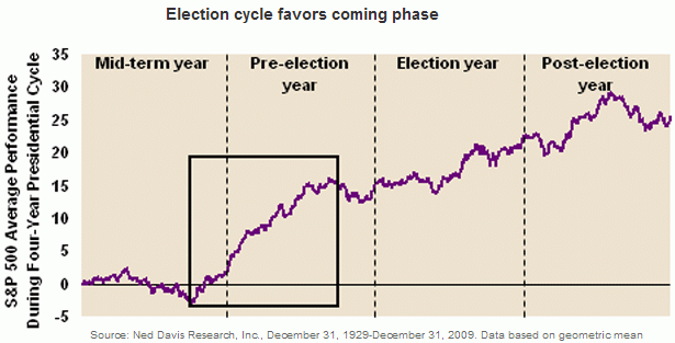 Election+cycle+stock+market+performance.gif