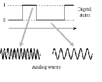 ::Technology Yours::: Modulation & FSK