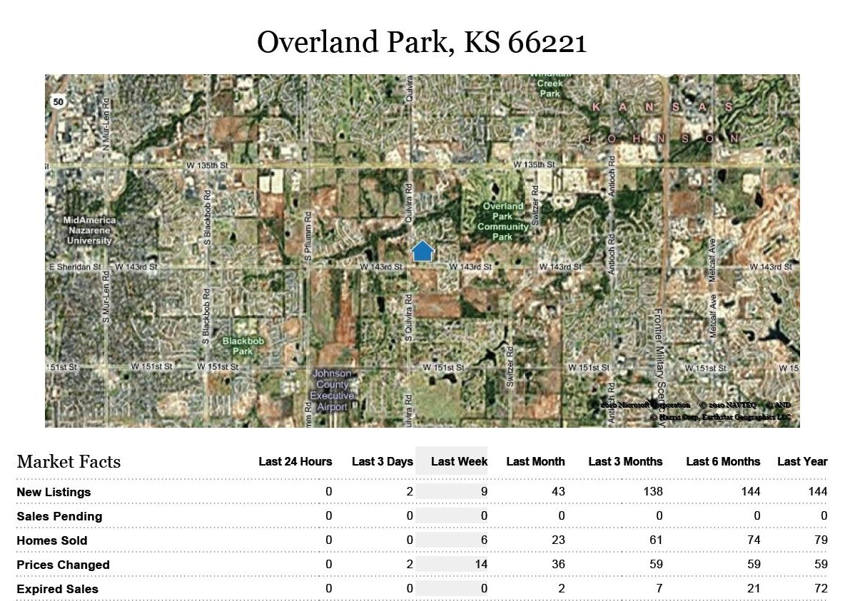Weekly Overland Park, Kansas Real Estate Stats for Zip Code 66221