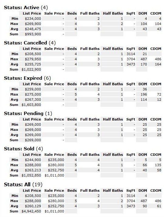 Regency Place Subdivision Real Estate Stats in Olathe, Kansas Homes