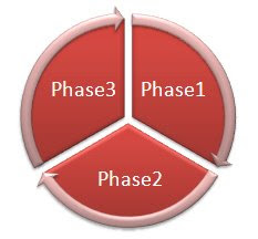 PowerPoint and Presentation Tips: Segmented cycle chart for presentation