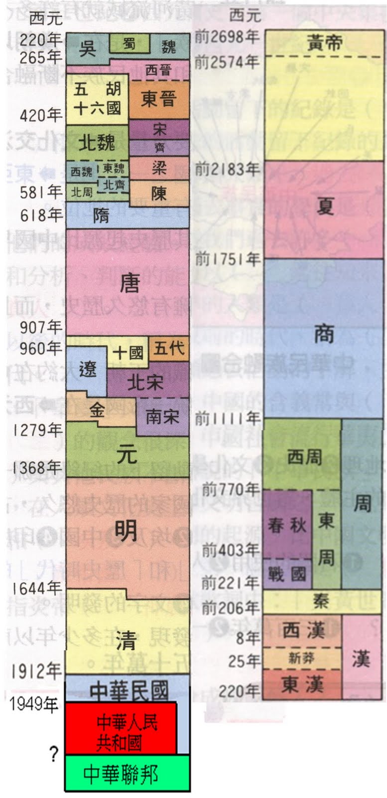 中華聯邦: 中國歷史簡述