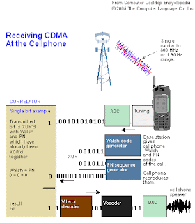 SOFTWARE@TECHNOLOGY: CDMA TECHNOLOGY...