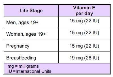 mg to iu vitamin e