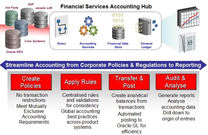 Accounts systems