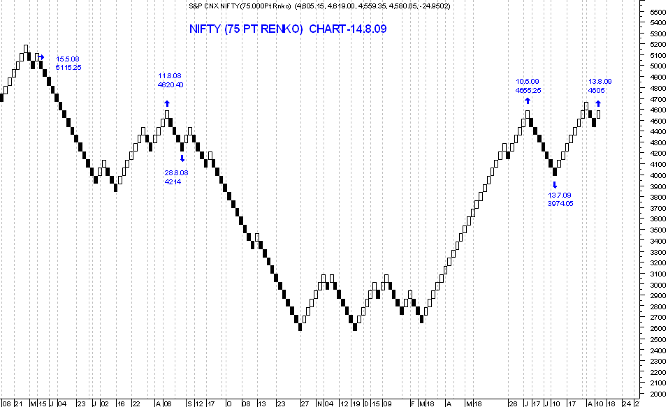 Tips And Chart Renko Charting Technique Renko Chart Bank Nifty