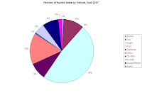 Percent Hybrid Sales April 2007