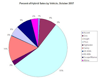 Percent Hybrid Car Sales, October 2007