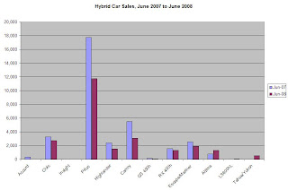 Hybrid Car Sales June 2008 Compared to June 2007