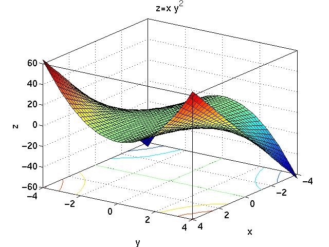 Z xy график. Z xy график поверхности. Z=xy. Z xy что за поверхность. Поверхность z=xy.