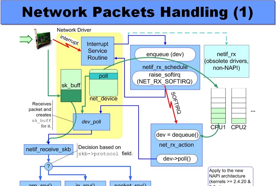 Eternal Babbler: Linux network stack : A brief Intro to packet handling