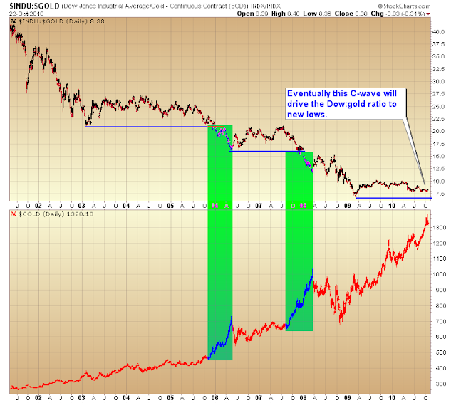 Gold Scents DOWGOLD RATIO STILL TOO HIGH