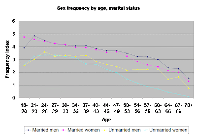 sexual frequency for married couples
