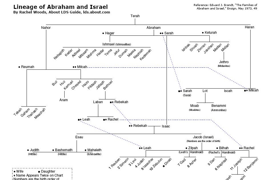 Past Times Genealogy: Abraham and Israel's Lineage