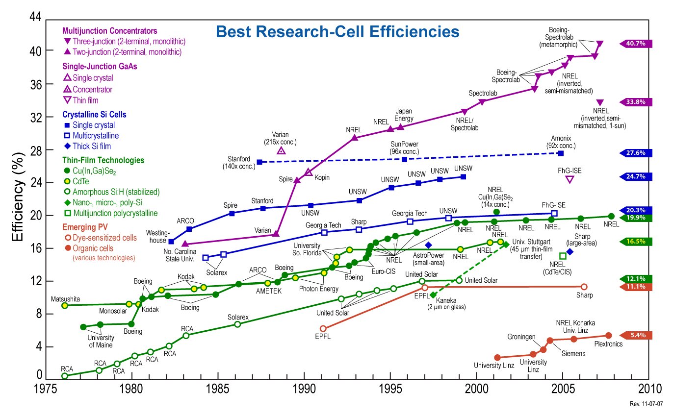 Green Earth Types & Efficiencies