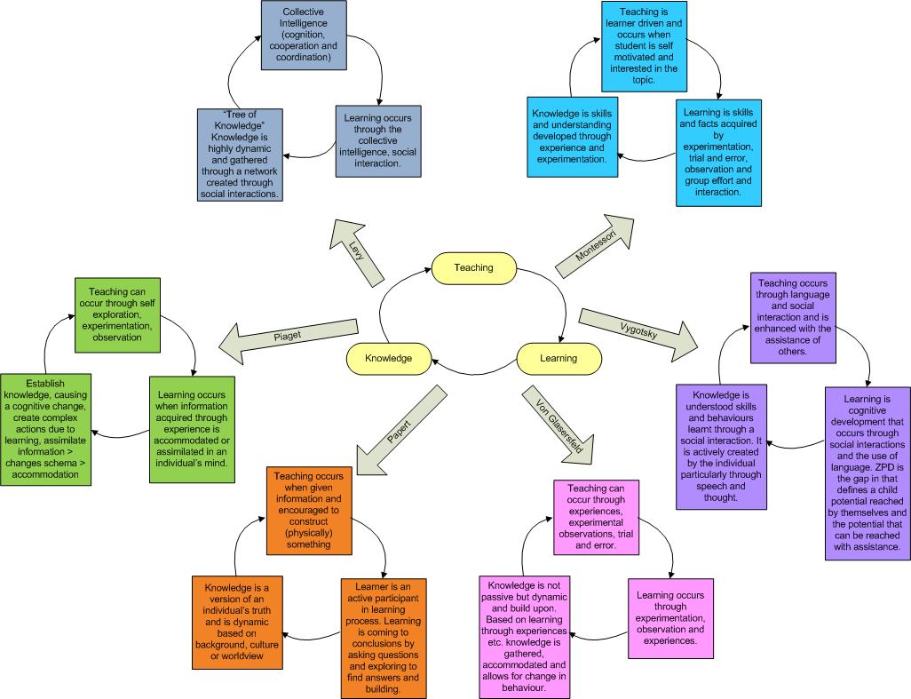 From the desk of a lifelong learner: The Nature of Teaching, Learning ...