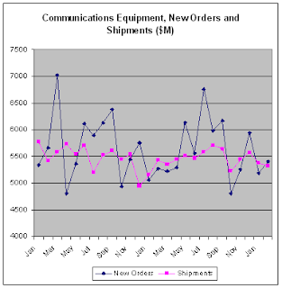 Chart of Communications Equipment - New Orders and Shipments