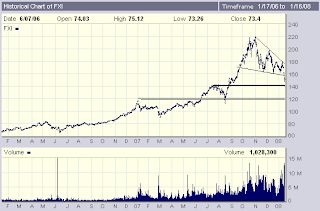 Chart of FXI breaking down.