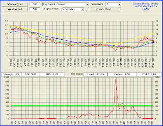 CAAS - TradeRadar BUY Signal