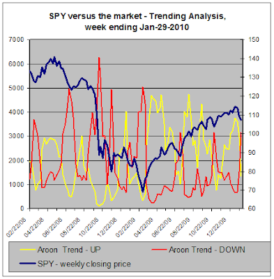 SPY versus the market, Trend Analysis, 01-29-2010