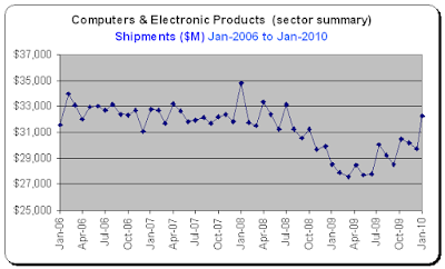 Durable Goods Report, Tech Sector, Shipments for Jan-2010
