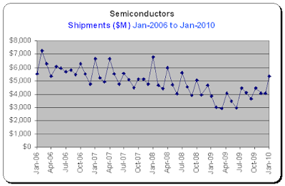 Durable Goods Report, Semiconductors, Shipments for Jan-2010