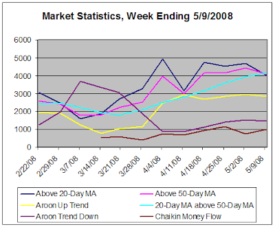 Market Statistics, week ending 5-9-2008