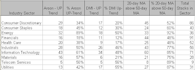 S&P 500, market statistics for week ending 5-30-2008