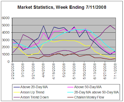 Stock Market Statistics for week ending 7-11-2008