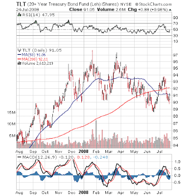 TLT 2-year chart