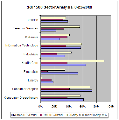 S&P 500 Sector Analysis, 08-22-2008