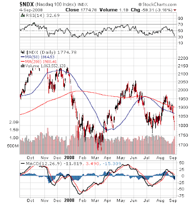 Chart of NDX